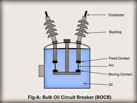 bulk oil circuit breaker bocb electrical engineering pics