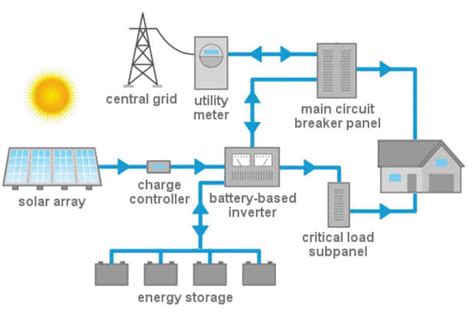 Energy Storage | Michael & Sun Solar