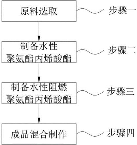 一种uv固化阻燃水性聚氨酯胶黏剂及其制备方法与流程