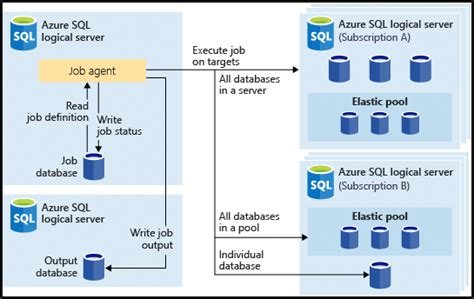 Automating Tasks On Azure Sql Database Using Azure Elastic Jobs Ilegra