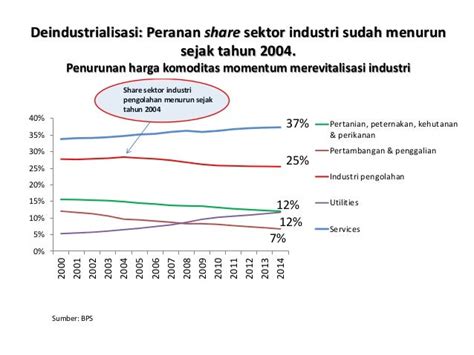 Perkembangan Dan Prospek Sektor Teknologi Informasi Dan Telekomunikas