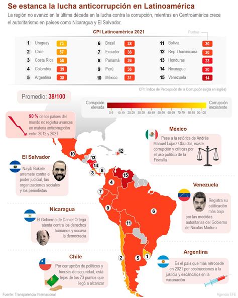 La corrupción de lleno en Latinoamérica Vanguardia