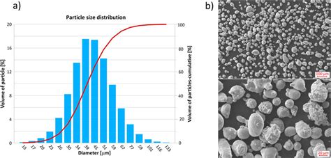 A Particle Size Distribution Of The B1 Powder B Morphology Of The Download Scientific