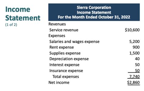 Ch 1 The Four Financial Statements Flashcards Quizlet