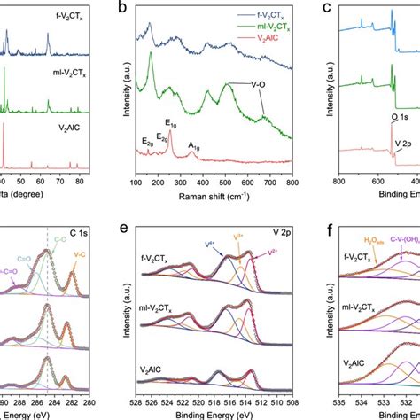 A Xrd B Raman C Xps Measurements Of V Alc Max Ml V Ctx And F V Ctx