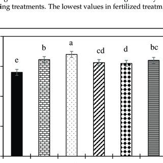 Effect Of Different N Fertilizer And Their Combinations On One Thousand