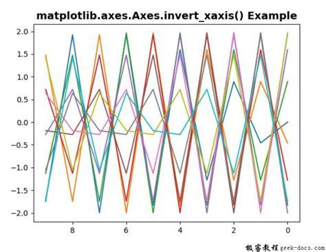 Matplotlib Axes Axes Invert Xaxis X