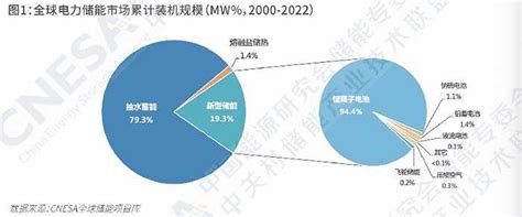 超越美国，去年中国新型储能新增装机位居全球第一天天基金网