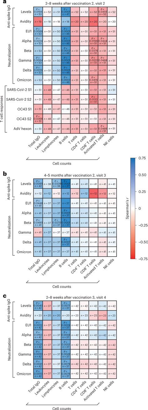 Comparison Of Humoral And T Cell Responses Leukocyte And Leukocyte