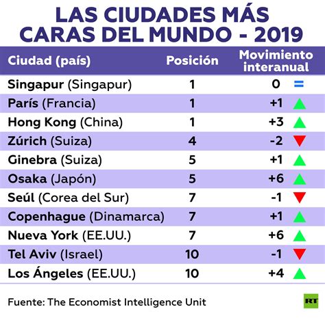 Publican La Lista De Las Ciudades Más Caras Del Mundo En 2019 Y La Más