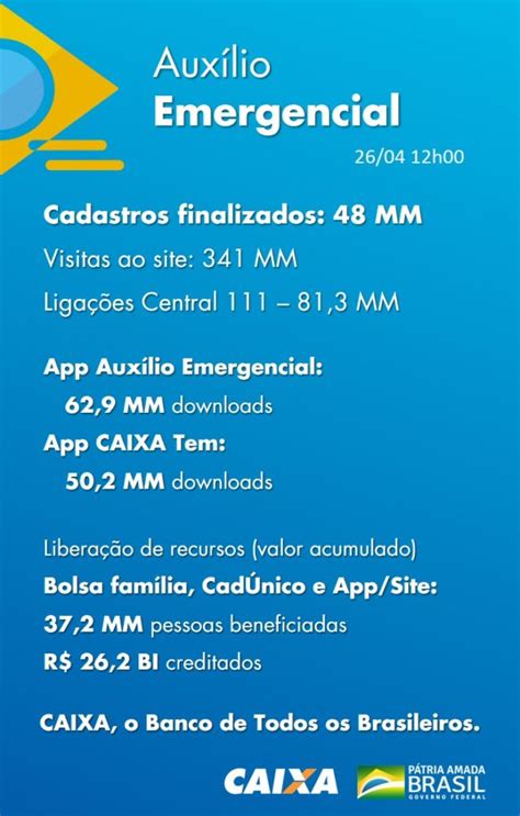 48 Milhões Já Se Cadastraram Para Receber O Auxílio Emergencial