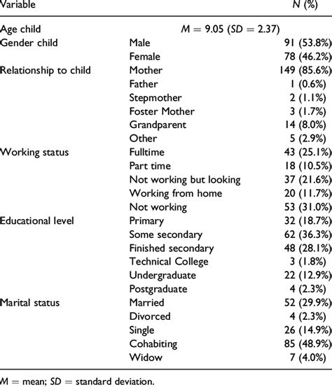 Socio Demographic Characteristics Of The Sample Download Table