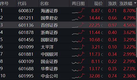 合并呼声再起！海通国君携手飙涨，券商etf（512000）放量涨逾2！新一轮并购启动，头部券商花落谁家？ 午后，原本平静如水的券商板块突发