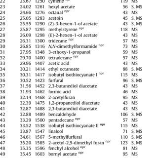 Identification And Quantification Parameters For Volatile Compounds