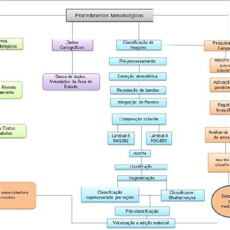 Fluxograma Das Etapas Metodológicas Download Scientific Diagram