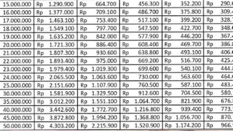 Tabel Angsuran Kur Bca Juta Berapa Suku Bunga Dan Angsuran Kur Bca