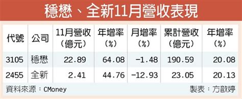 穩懋前11月營收 年增逾兩成 證券 工商時報