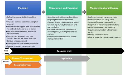 Contract Management Definition In Government