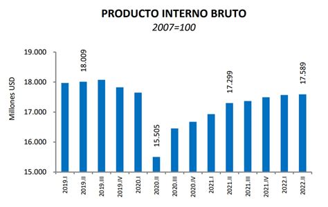 Cuentas Nacionales Ecuador Segundo Trimestre 2022 Economía Se Desacelera