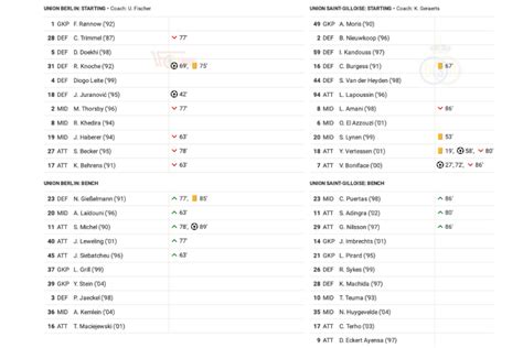 Uefa Europa League Union Berlin Vs Union Saint Gilloise Data