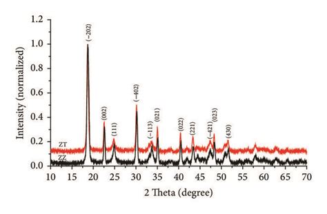 Xrd Of The Precursors Zinc Oxalate Zz And Ti Doped Zinc Oxalate Zt Download Scientific