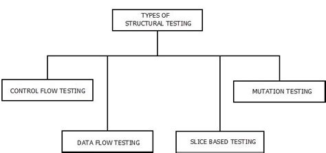 Structural Testing Types