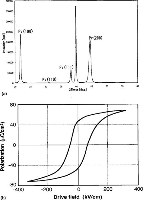 Xrd Pattern And P E Hysteresis Loop Of The Pzt Film Derived By A Download Scientific Diagram