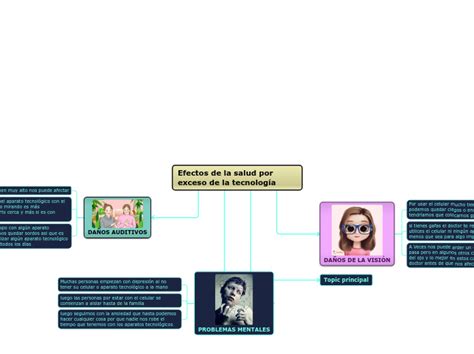 Efectos De La Salud Por Exceso De La Mind Map