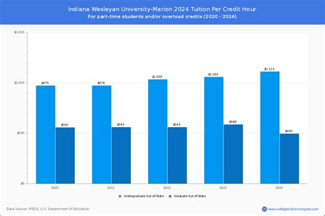 IWU - Tuition & Fees, Net Price