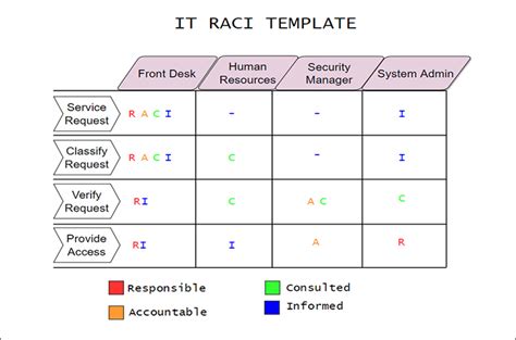 Raci Model Guide For Project Managers Motion Motion Off