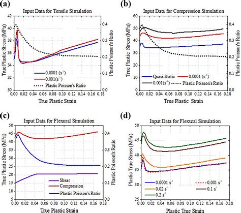 Tensile Compression And Flexural Characteristics Of Acrylonitrile