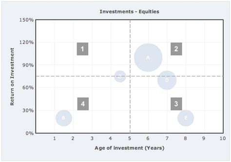 Bubble Charts For Your Investment Analysis Bubble Chart Data Visualization Investment Analysis