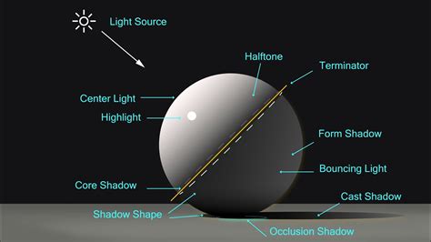 Basic Rules Of Light And Shadow For Drawing Beginners Tutorial Youtube