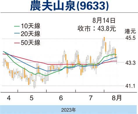 【紅籌國企窩輪】農夫山泉逆市抗跌可吼 香港文匯報