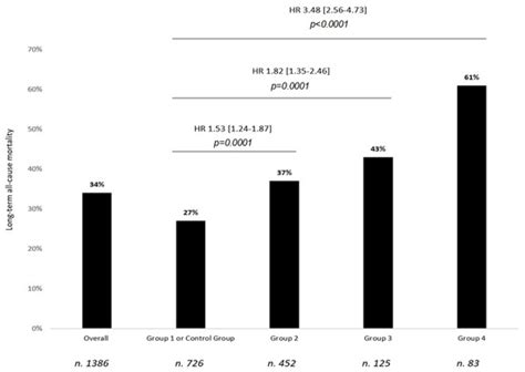 Jcdd Free Full Text Long Term Survival In Patients With Post