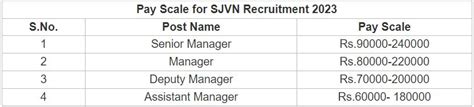 SJVN Recruitment 2023 Monthly Salary Upto 240000 Check Post