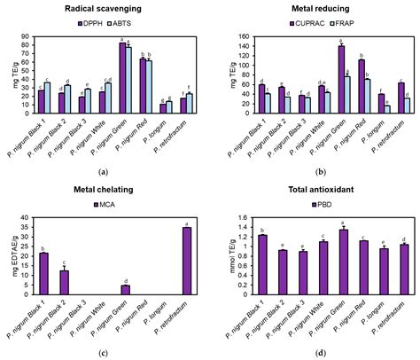 Antioxidants Free Full Text Insights Into The Phytochemical And