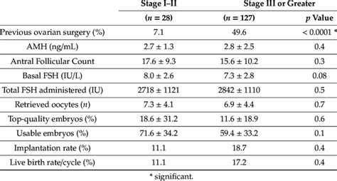 Ivf Cycle Characteristics And Outcomes According To The Stage Of