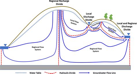 The Influence Of Boundary Conditions Hydrogeologic Properties Of