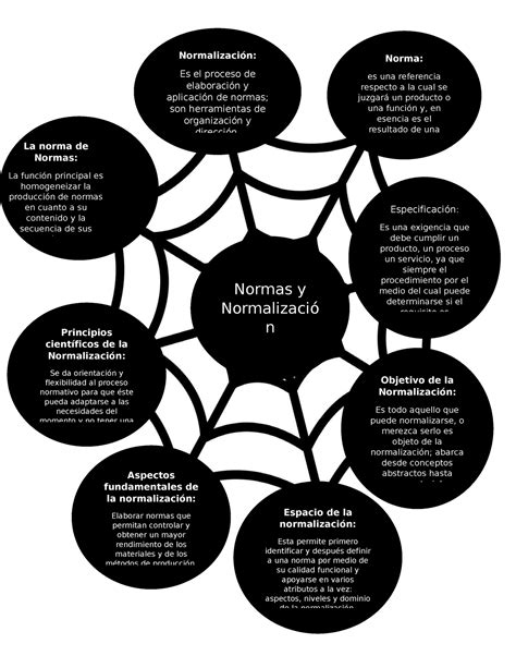 Diagrama de telaraña Las Normas y normalización La norma de Normas