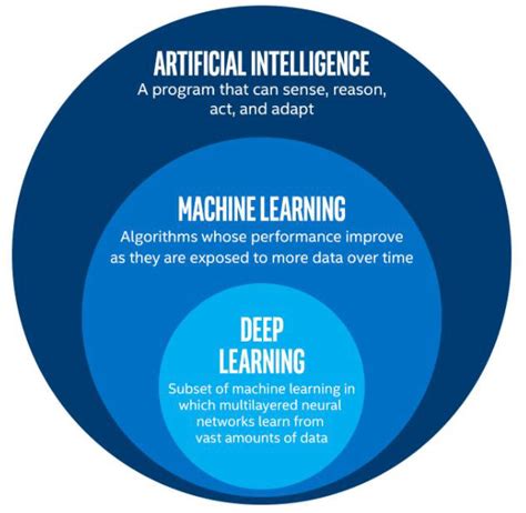 Introduction AI ML DL REVERSAL POINT 58 OFF