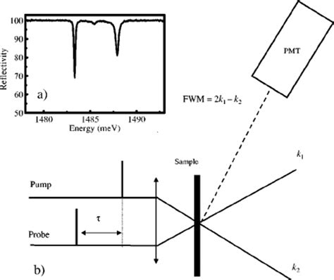 ͑ A ͒ Reflectivity Of The Polariton Showing A Rabi Splitting Of 47 Mev