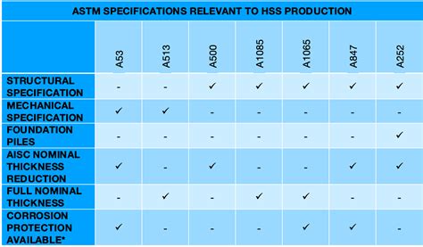 Understanding HSS Material Specifications Which ASTM Should I Specify