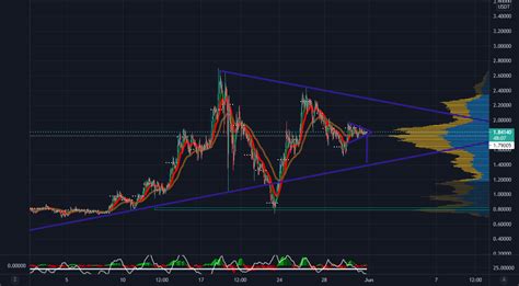 Un banderín alcista en grafico de una hora en Matic para BINANCE