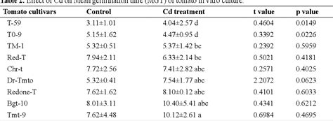 Table 2 From In Vitro Screening Of Tomato Cultivars Against Cadmium