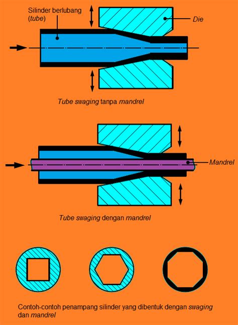 Tube Swaging | Teknologi