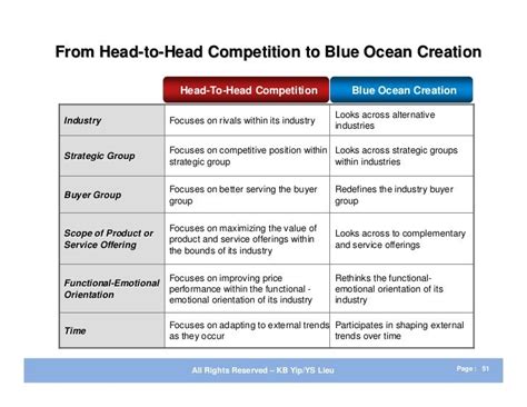 dentrodabiblia: blue ocean strategy examples