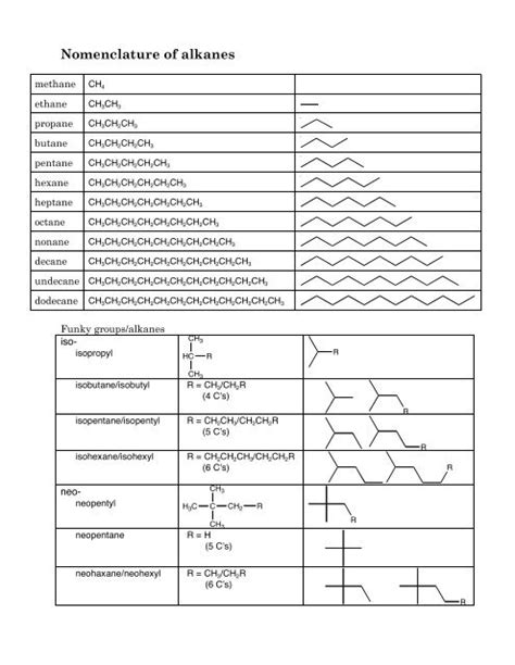 Nomenclature of alkanes