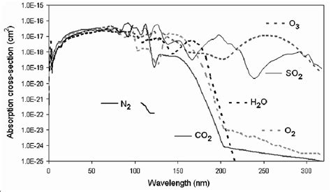 Absorption Cross Sections For N 2 Co 2 Ch 4 H 2 O O 3 O 2