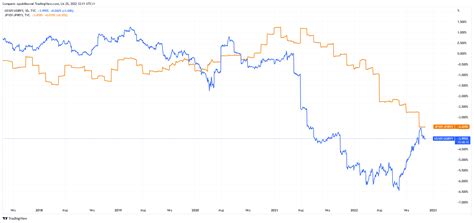 Prognoza Kursu Usd Jpy Czy Peak Dolara Mia Ju Miejsce Comparic